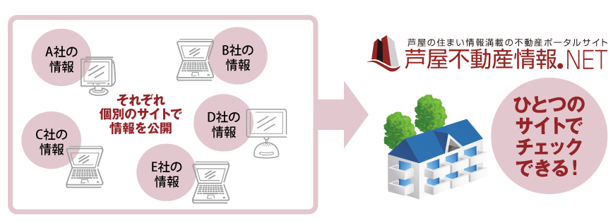 複数の不動産会社の物件情報を、ひとつのサイトに集約！