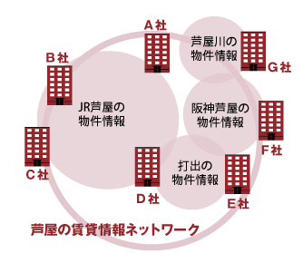 芦屋の賃貸情報ネットワークを形成