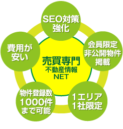 売買専門 不動産情報NETの説明